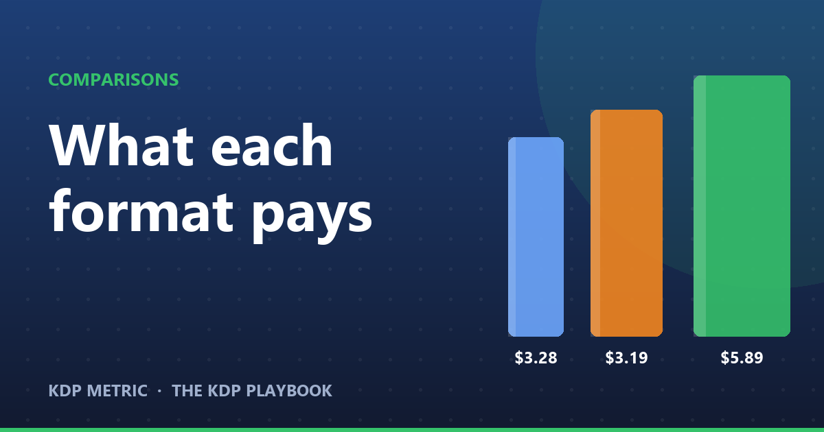 Kindle eBook vs Paperback vs Hardcover: What Each Format Actually Pays